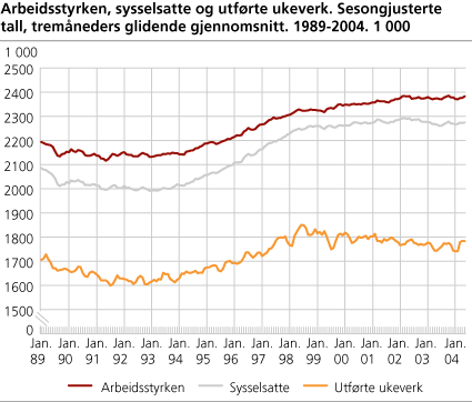 Arbeidsstyrken, sysselsatte og utførte ukeverk. Sesongjusterte tall, tremåneders glidende gjennomsnitt. 1989-2004. 1 000