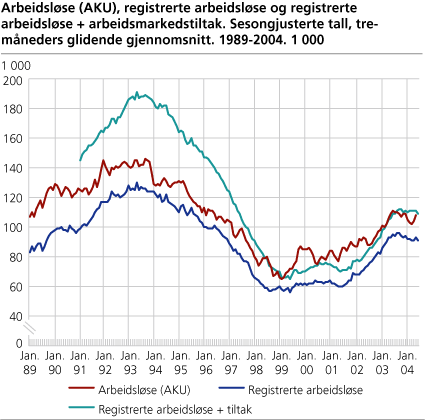 Arbeidsledige (AKU), registrerte arbeidsledige og registrerte arbeidsledige + arbeidsmarkedstiltak. Sesongjusterte tall, tremåneders glidende gjennomsnitt. 1989-2004. 1 000