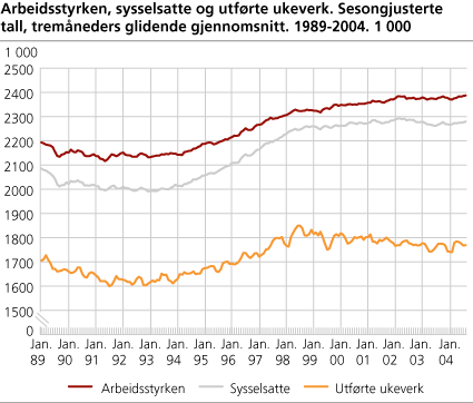 Arbeidsstyrken, sysselsatte og utførte ukeverk. Sesongjusterte tall, tremåneders glidende gjennomsnitt. 1989-2004. 1 000