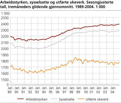 Arbeidsstyrken, sysselsatte og utførte ukeverk. Sesongjusterte tall. 1 000