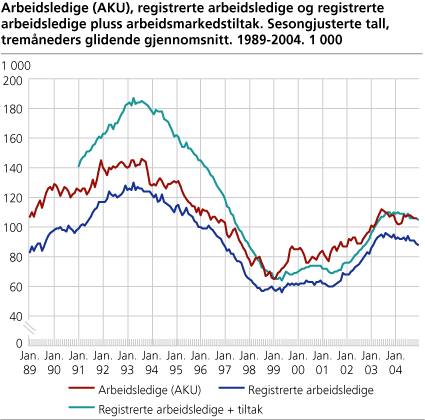 Arbeidsledige (AKU), registrerte arbeidsledige og registrerte arbeidsledige + arbeidsmarkedstiltak. Sesongjusterte tall. 1 000