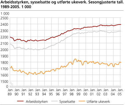 Arbeidsstyrken, sysselsatte og utførte ukeverk. Sesongjusterte tall. 1989-2005. 1 000