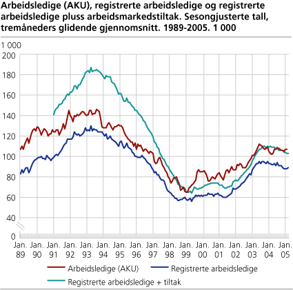 Arbeidsledige (AKU), registrerte arbeidsledige og registrerte arbeidsledige pluss arbeidsmarkedstiltak. Sesongjusterte tall, tremåneders glidende gjennomsnitt. 1989-2005. 1 000