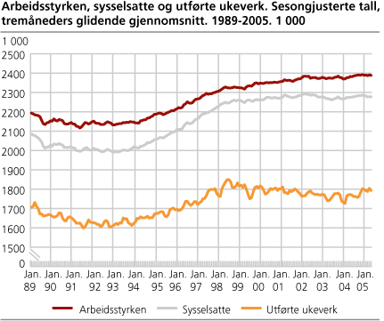 Arbeidsstyrken, sysselsatte og utførte ukeverk. Sesongjusterte tall, tremåneders glidende gjennomsnitt. 1989-2005. 1 000