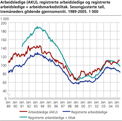 Arbeidsledige (AKU), registrerte arbeidsledige og registrerte arbeidsledige + arbeidsmarkedstiltak. Sesongjusterte tall, tremåneders glidende gjennomsnitt. 1989-2005. 1 000