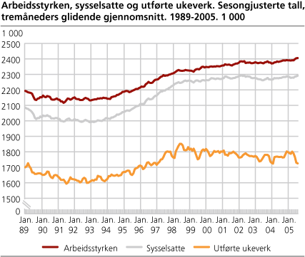 Arbeidsstyrken, sysselsatte og utførte ukeverk. Sesongjusterte tall. 1 000