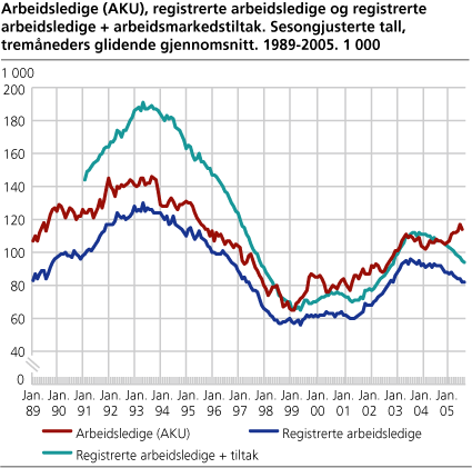 Arbeidsledige (AKU), registrerte arbeidsledige og registrerte arbeidsledige + arbeidsmarkedstiltak. Sesongjusterte tall. 1 000