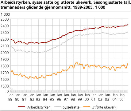 Arbeidsstyrken, sysselsatte og utførte ukeverk. Sesongjusterte tall, tremåneders glidende gjennomsnitt. 1989-2005. 1 000