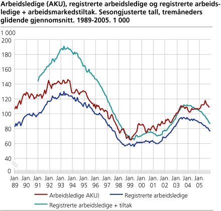 Arbeidsledige (AKU), registrerte arbeidsledige og registrerte arbeidsledige + arbeidsmarkedstiltak, tremåneders glidende gjennomsnitt. 1989-2005. Sesongjusterte tall. 1 000