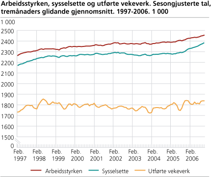 Arbeidsstyrken, sysselsatte og utførte ukeverk. Sesongjusterte tall. 1 000