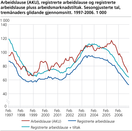 Arbeidsledige (AKU), registrerte arbeidsledige og registrerte arbeidsledige pluss arbeidsmarkedstiltak. Sesongjusterte tall. 1 000