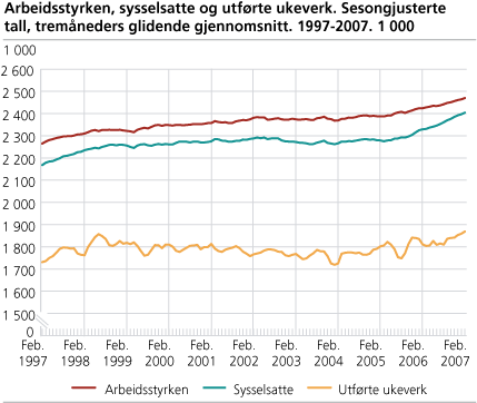 Arbeidsstyrken, sysselsatte og utførte ukeverk. Sesongjusterte tall. 1 000