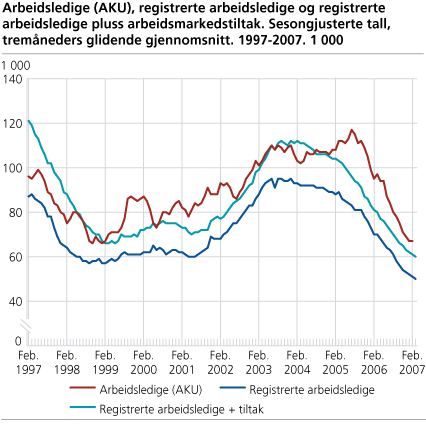 Arbeidsledige (AKU), registrerte arbeidsledige og registrerte arbeidsledige + arbeidsmarkedstiltak. Sesongjusterte tall. 1 000