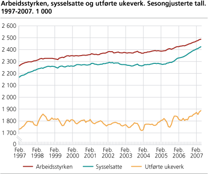 Arbeidsstyrken, sysselsatte og utførte ukeverk. Sesongjusterte tall. 1997-2007. 1 000