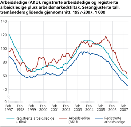 Arbeidsledige (AKU), registrerte arbeidsledige og registrerte arbeidsledige pluss arbeidsmarkedstiltak. Sesongjusterte tall, tremåneders glidende gjennomsnitt. 1997-2007. 1 000