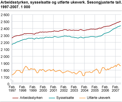 Arbeidsstyrken, sysselsatte og utførte ukeverk. Sesongjusterte tall. 1997-2007. 1 000