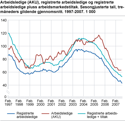 Arbeidsledige (AKU), registrerte arbeidsledige og registrerte arbeidsledige pluss arbeidsmarkedstiltak. Sesongjusterte tall, tremåneders glidende gjennomsnitt. 1997-2007. 1 000