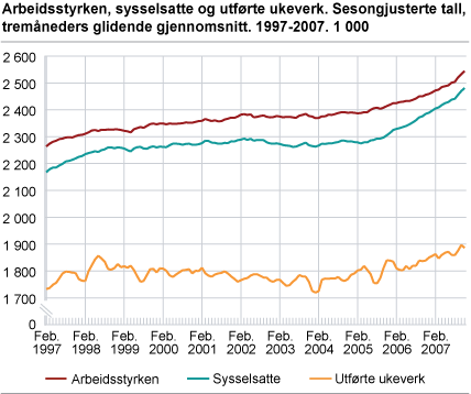 Arbeidsstyrken, sysselsatte og utførte ukeverk. Sesongjusterte tall, tremåneders glidende gjennomsnitt. 1997-2007. 1 000