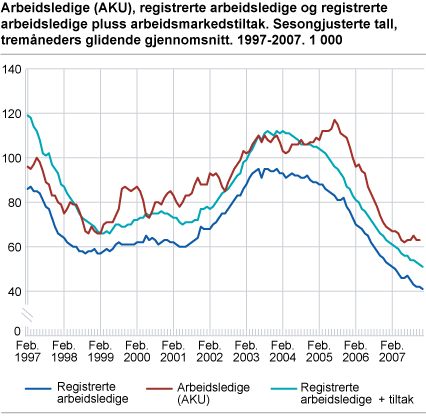 Arbeidsledige (AKU), registrerte arbeidsledige og registrerte arbeidsledige pluss arbeidsmarkedstiltak. Sesongjusterte tall, tremåneders glidende gjennomsnitt. 1997-2007. 1 000