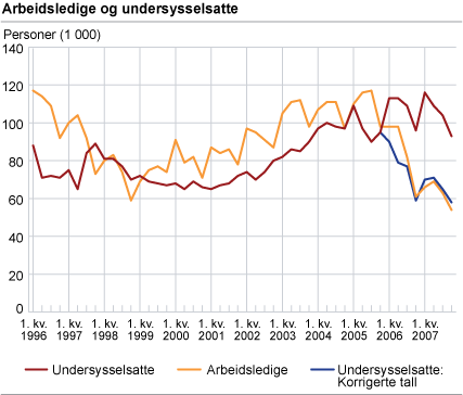 Undersysselsatte og arbeidsledige (AKU), etter statistikkvariabel, tid, ønsket arbeidstid, kjønn og undersysselsatte og arbeidsledige