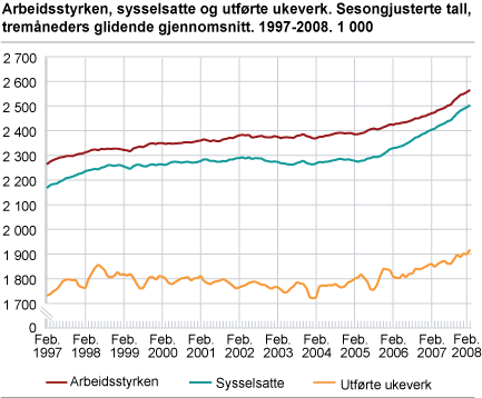 Arbeidsstyrken, sysselsatte og utførte ukeverk. Sesongjusterte tall, tremåneders glidende gjennomsnitt. 1997-2008. 1 000