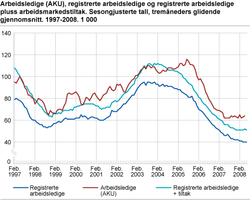 Arbeidsledige (AKU), registrerte arbeidsledige og registrerte arbeidsledige + arbeidsmarkedstiltak. Sesongjusterte tall, tremåneders glidende gjennomsnitt. 1997-2008. 1 000