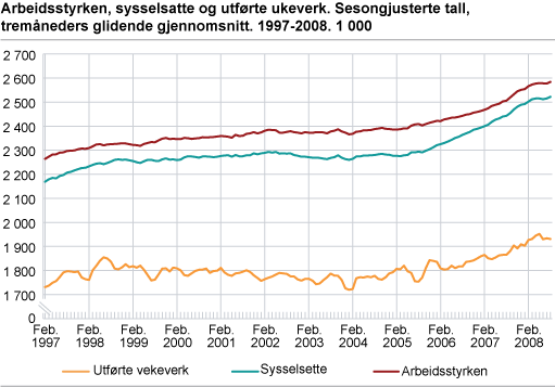 Arbeidsstyrken, sysselsatte og utførte ukeverk. Sesongjusterte tall, tremåneders glidende gjennomsnitt. 1997-2008. 1 000