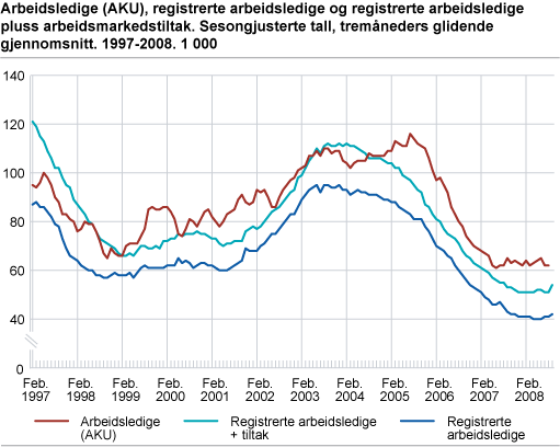 Arbeidsledige (AKU), registrerte arbeidsledige og registrerte arbeidsledige pluss arbeidsmarkedstiltak. Sesongjusterte tall, tremåneders glidende gjennomsnitt. 1997-2008. 1 000