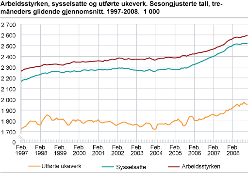 Arbeidsstyrken, sysselsatte og utførte ukeverk. Sesongjusterte tall, tremåneders glidende gjennomsnitt. 1997-2008. 1 000