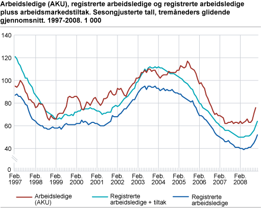 Arbeidsledige (AKU), registrerte arbeidsledige og registrerte arbeidsledige pluss arbeidsmarkedstiltak. Sesongjusterte tall, tremåneders glidende gjennomsnitt. 1997-2008. 1 000