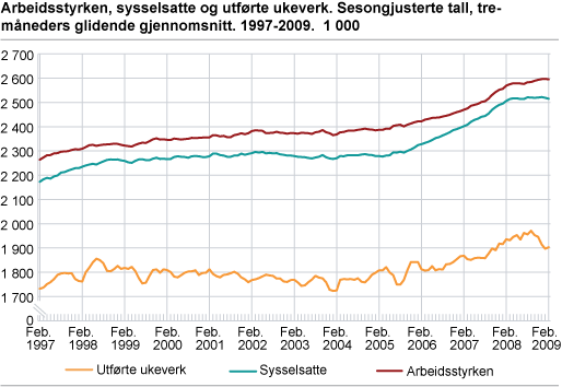 Arbeidsstyrken, sysselsatte og utførte ukeverk. Sesongjusterte tall, tremåneders glidende gjennomsnitt. 1997-2009. 1 000