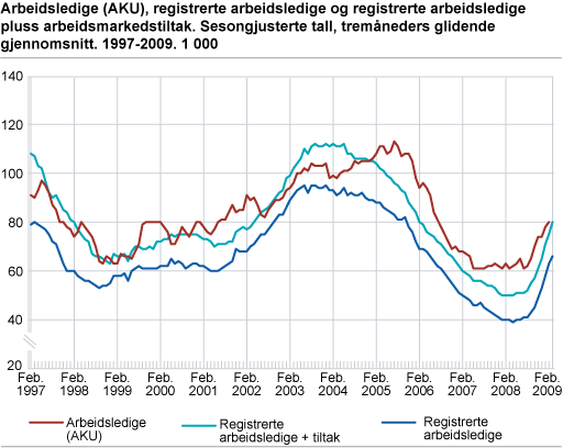 Arbeidsledige (AKU), registrerte arbeidsledige og registrerte arbeidsledige pluss arbeidsmarkedstiltak. Sesongjusterte tall, tremåneders glidende gjennomsnitt. 1997-2009. 1 000