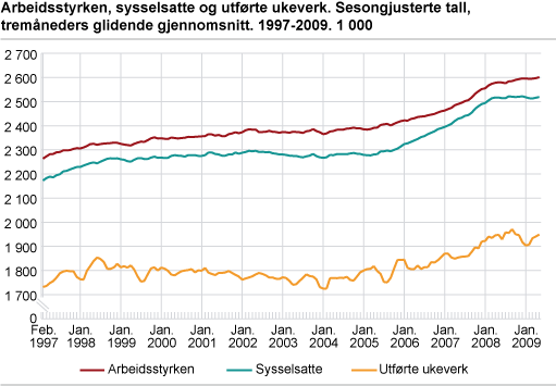 Arbeidsstyrken, sysselsatte og utførte ukeverk. Sesongjusterte tall, tremåneders glidende gjennomsnitt. 1997-2009. 1 000