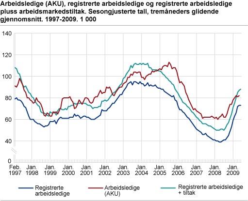 Arbeidsledige (AKU), registrerte arbeidsledige og registrerte arbeidsledige + arbeidsmarkedstiltak. Sesongjusterte tall, tremåneders glidende gjennomsnitt. 1997-2009. 1 000