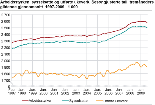 Arbeidsstyrken, sysselsatte og utførte ukeverk. Sesongjusterte tall, tremåneders glidende gjennomsnitt. 1997-2009. 1 000