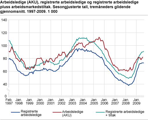 Arbeidsledige (AKU), registrerte arbeidsledige og registrerte arbeidsledige pluss arbeidsmarkedstiltak. Sesongjusterte tall, tremåneders glidende gjennomsnitt. 1997-2009. 1 000