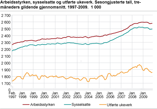 Arbeidsstyrken, sysselsatte og utførte ukeverk. Sesongjusterte tall, tremåneders glidende gjennomsnitt. 1997-2009. 1 000