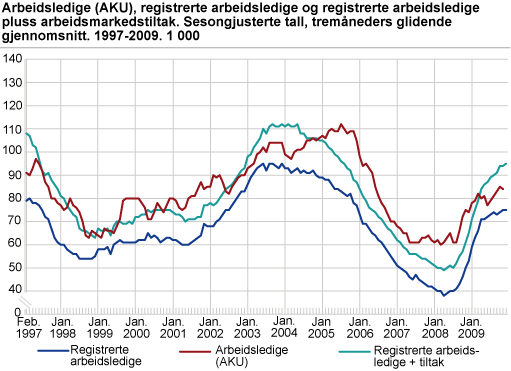 Arbeidsledige (AKU), registrerte arbeidsledige og registrerte arbeidsledige pluss arbeidsmarkedstiltak. Sesongjusterte tall, tremåneders glidende gjennomsnitt. 1997-2009. 1 000