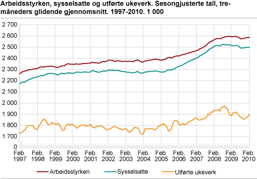 Arbeidsstyrken, sysselsatte og utførte ukeverk. Sesongjusterte tall, tremåneders glidende gjennomsnitt. 1997-2010. 1 000