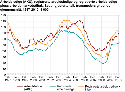 Arbeidsledige (AKU), registrerte arbeidsledige og registrerte arbeidsledige + arbeidsmarkedstiltak. Sesongjusterte tall, tremåneders glidende gjennomsnitt. 1997-2010. 1 000