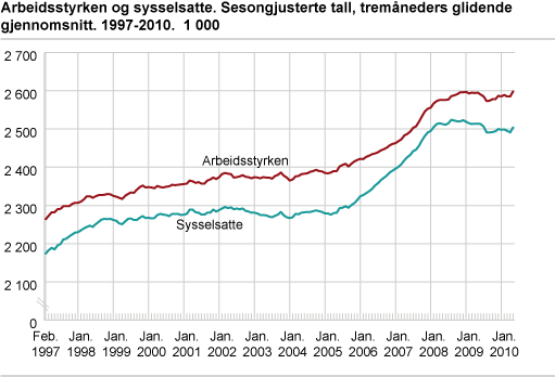 Arbeidsstyrken og sysselsatte (AKU).  Sesongjusterte tall. Tremåneders glidende gjennomsnitt. 1999-2010. 1000