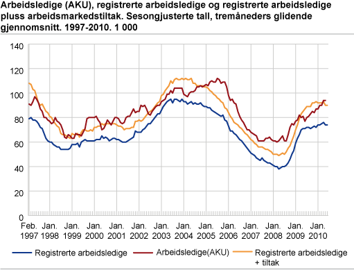 Arbeidsledige (AKU), registrerte arbeidsledige og registrerte arbeidsledige + arbeidsmarkedstiltak. Sesongjusterte tall, tremåneders glidende gjennomsnitt. 1997-2010. 1 000