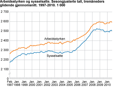 Arbeidsstyrken og sysselsatte. Sesongjusterte tall, tremåneders glidende gjennomsnitt. 1999-2010. 1 000