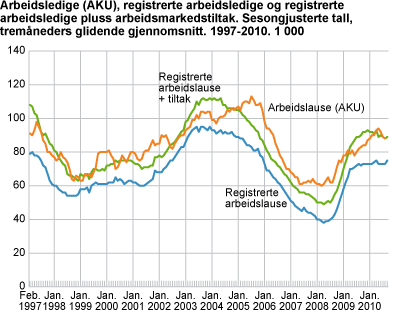 Arbeidsledige (AKU), registrerte arbeidsledige og registrerte arbeidsledige pluss arbeidsmarkedstiltak. Sesongjusterte tall, tremåneders glidende gjennomsnitt. 1997-2010. 1 000