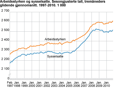 Arbeidsstyrken og sysselsatte (AKU). Sesongjusterte tall. Tremåneders glidende gjennomsnitt. 1999-2010. 1 000
