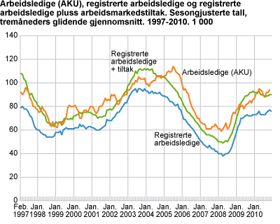 Arbeidsledige (AKU), registrerte arbeidsledige og registrerte arbeidsledige pluss arbeidsmarkedstiltak. Sesongjusterte tall, tremåneders glidende gjennomsnitt. 1997-2010. 1 000