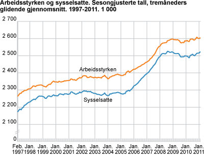 Arbeidsstyrken og sysselsatte (AKU). Sesongjusterte tall. Tremåneders glidende gjennomsnitt. 1999-2011. 1 000