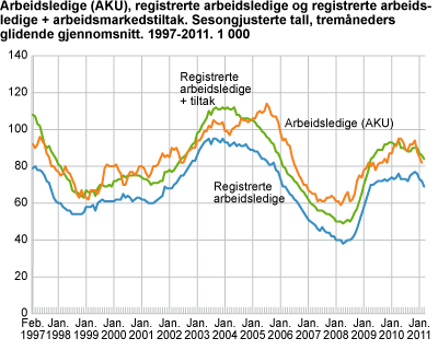 Arbeidsledige (AKU), registrerte arbeidsledige og registrerte arbeidsledige + arbeidsmarkedstiltak. Sesongjusterte tall, tremåneders glidende gjennomsnitt. 1997-2011. 1 000