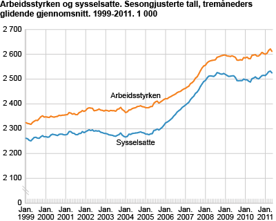 Arbeidsstyrken og sysselsatte. Sesongjusterte tall. Tremåneders glidende gjennomsnitt. 1999-2011. 1 000