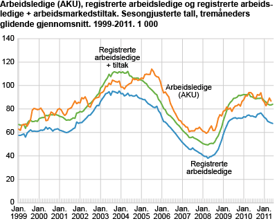 Arbeidsledige (AKU), registrerte arbeidsledige og registrerte arbeidsledige + arbeidsmarkedstiltak. Sesongjusterte tall, tremåneders glidende gjennomsnitt. 1999-2011. 1 000